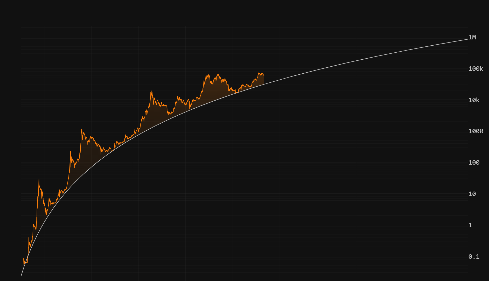 btc power law