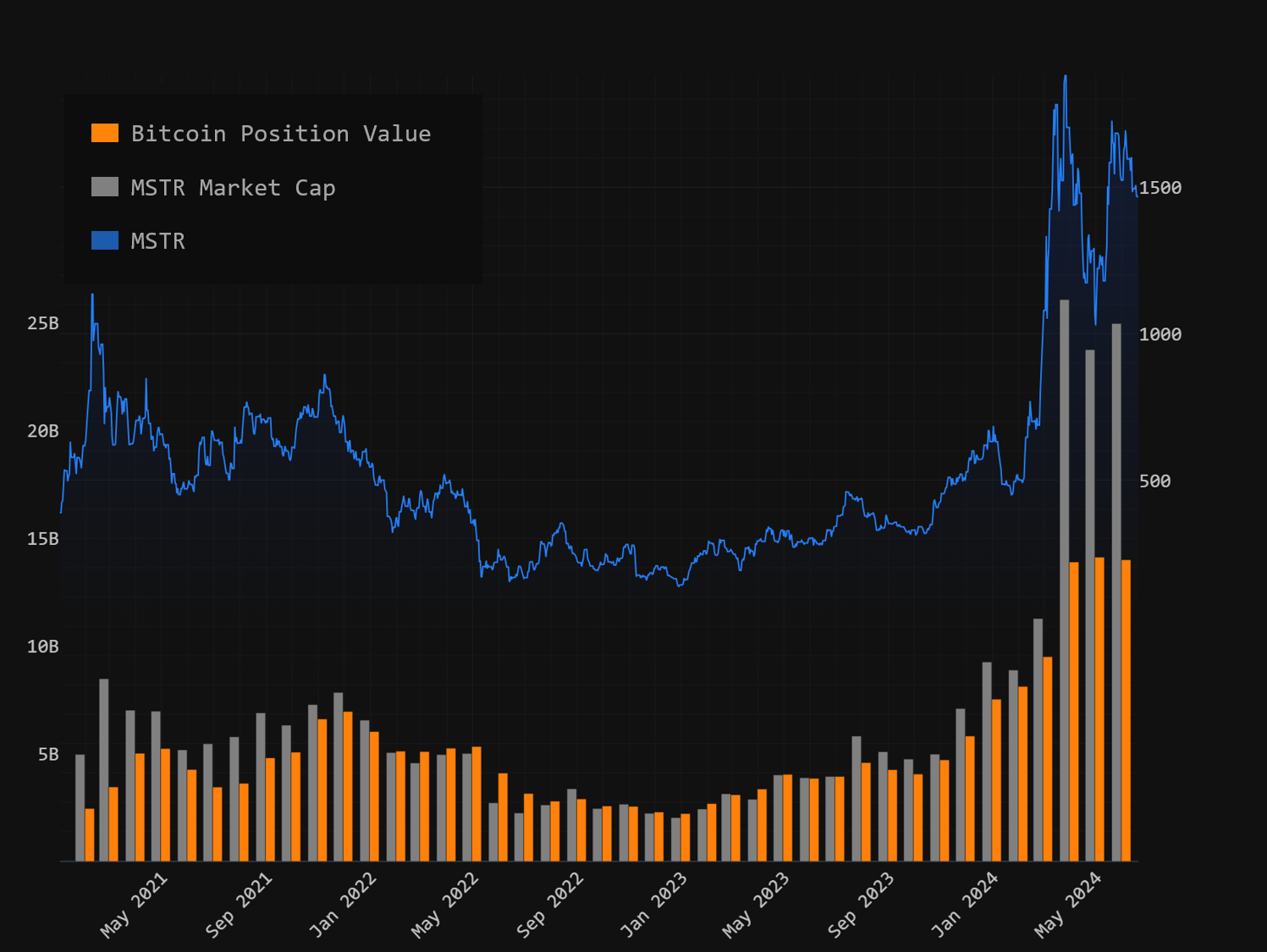 Visualization how large the Market Cap and the value of the Bitcoin position is for the MicroStrategy stock.