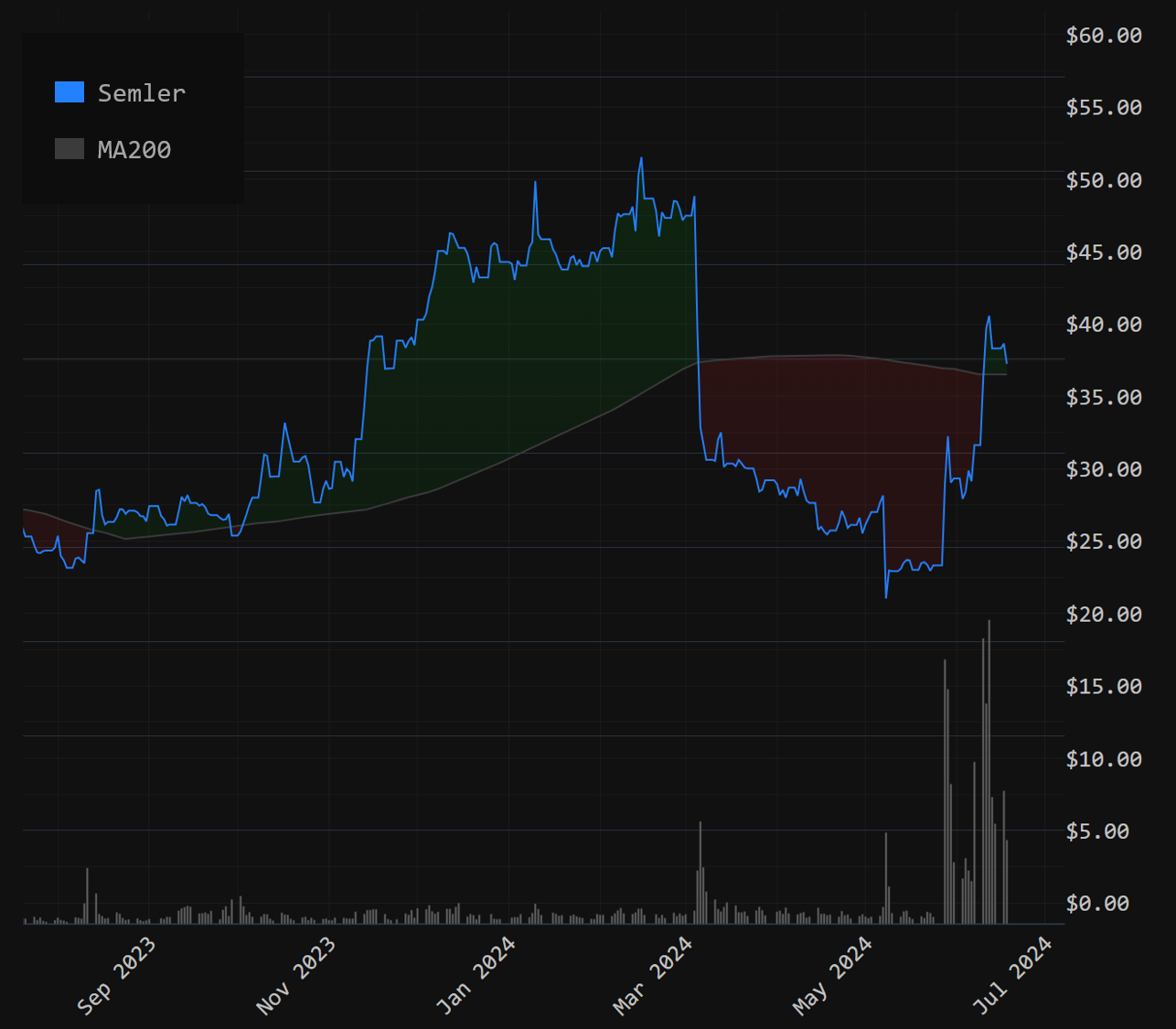 Semler Scientific Stock Price breaking through the 200 day moving average after announcing the Bitcoin strategy